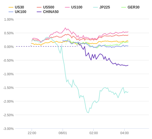 株価指数変化率 主要通貨