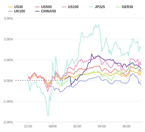 株価指数変化率 主要通貨