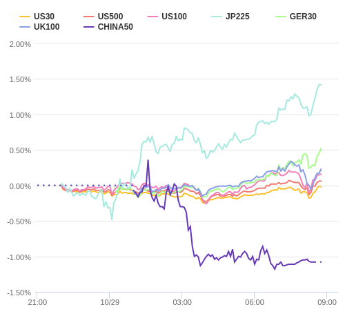 株価指数変化率 主要通貨