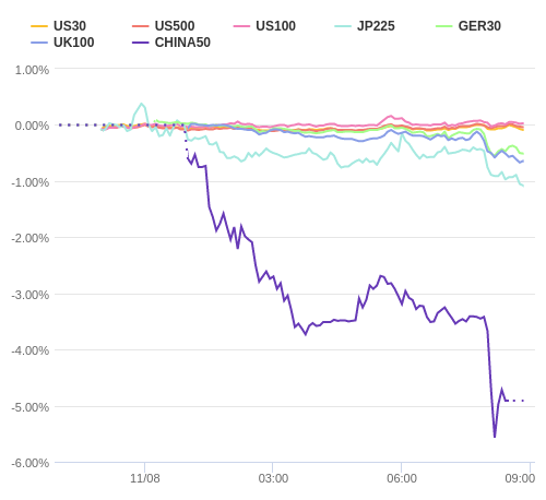 株価指数変化率 主要通貨