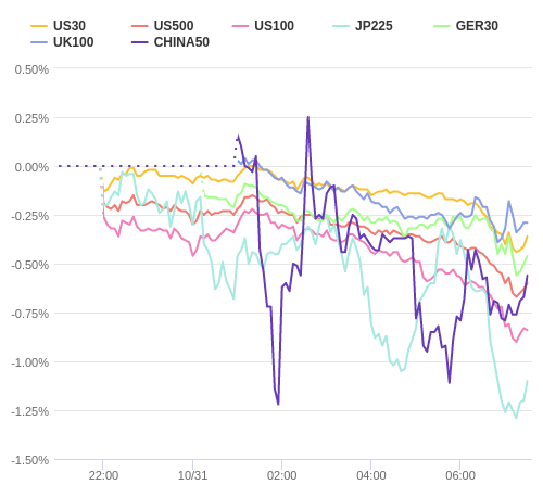 株価指数変化率 主要通貨