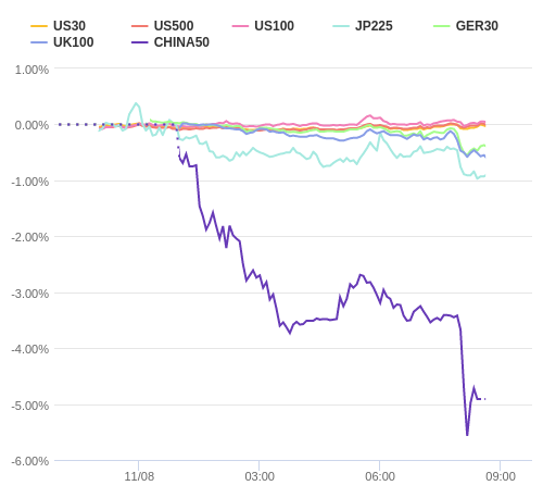 株価指数変化率 主要通貨