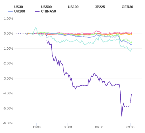 株価指数変化率 主要通貨