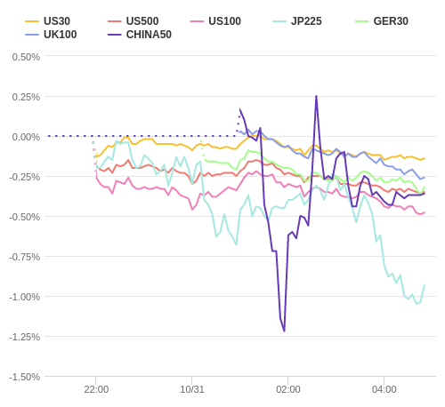 株価指数変化率 主要通貨