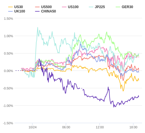 株価指数変化率 主要通貨