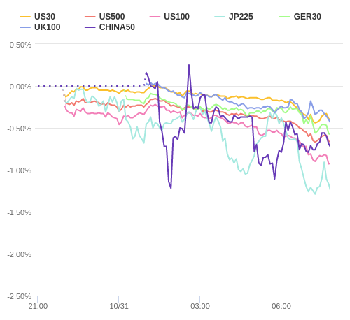 株価指数変化率 主要通貨