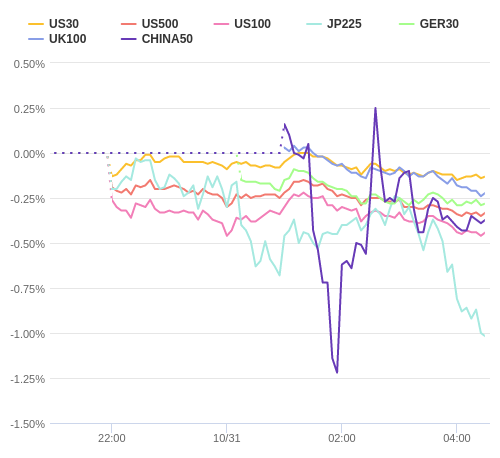 株価指数変化率 主要通貨