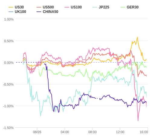 株価指数変化率 主要通貨