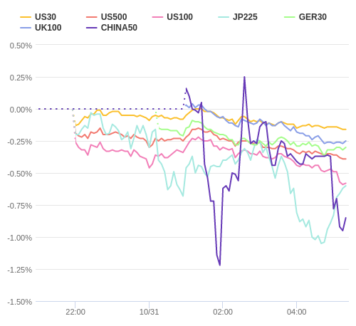 株価指数変化率 主要通貨