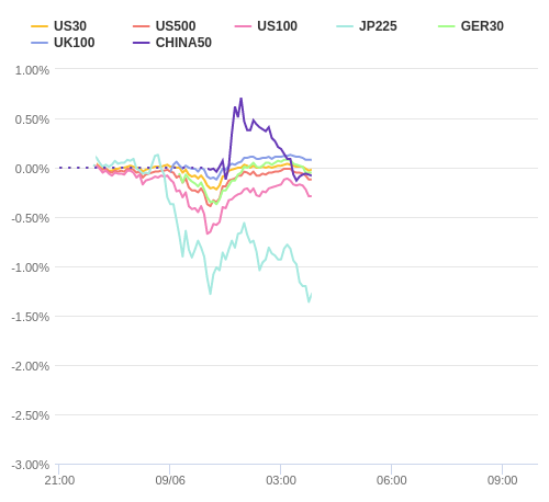 株価指数変化率 主要通貨