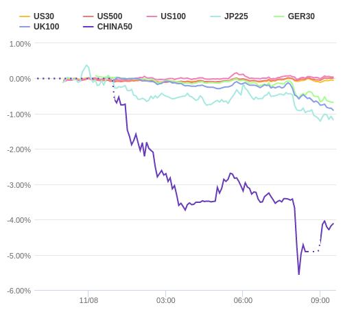 株価指数変化率 主要通貨