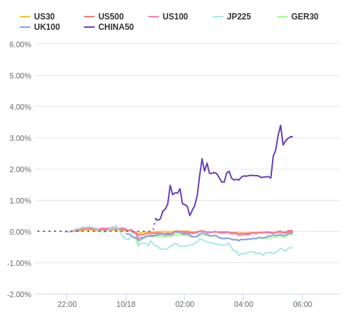 株価指数変化率 主要通貨