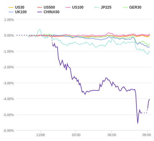 株価指数変化率 主要通貨