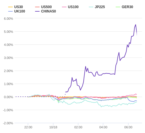 株価指数変化率 主要通貨