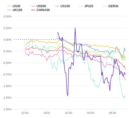 株価指数変化率 主要通貨