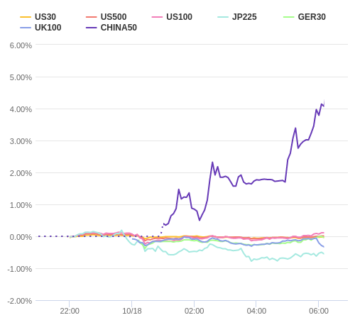 株価指数変化率 主要通貨