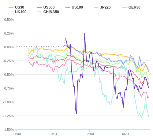 株価指数変化率 主要通貨