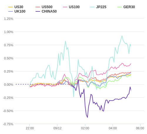 株価指数変化率 主要通貨