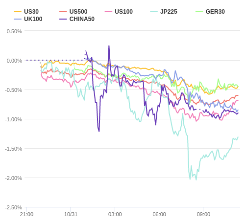 株価指数変化率 主要通貨