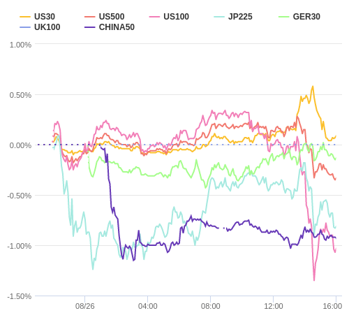 株価指数変化率 主要通貨