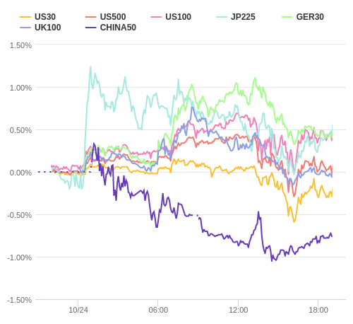 株価指数変化率 主要通貨