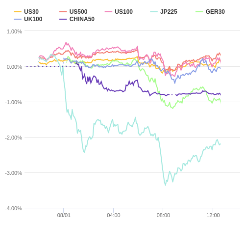 株価指数変化率 主要通貨