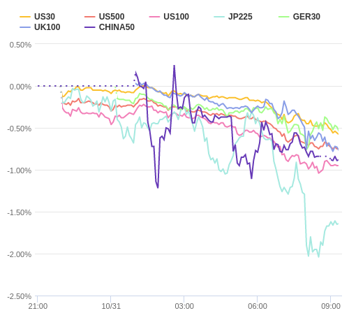 株価指数変化率 主要通貨