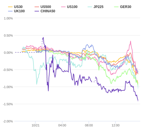 株価指数変化率 主要通貨