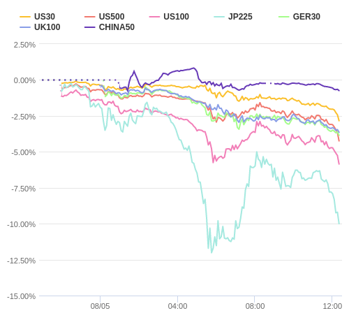 株価指数変化率 主要通貨