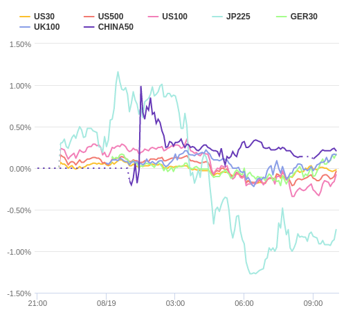 株価指数変化率 主要通貨