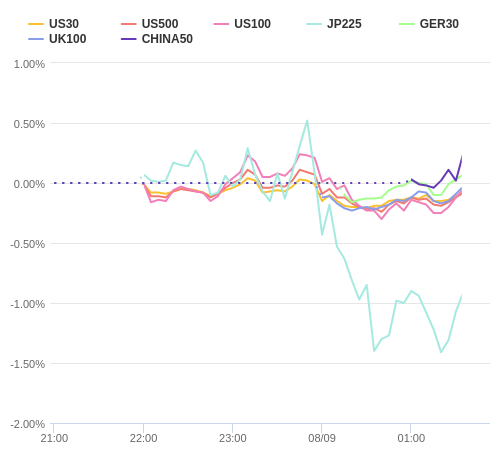 株価指数変化率 主要通貨