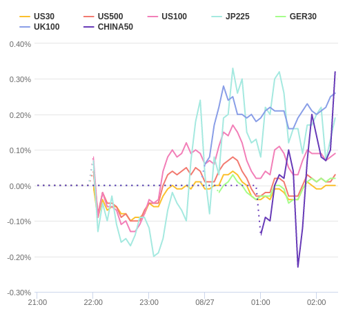 株価指数変化率 主要通貨