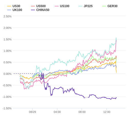 株価指数変化率 主要通貨