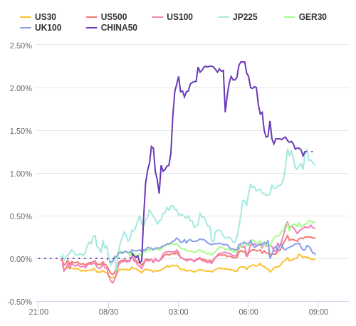 株価指数変化率 主要通貨