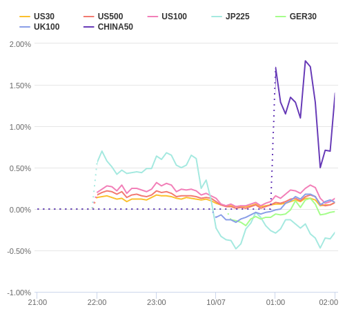 株価指数変化率 主要通貨