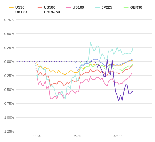 株価指数変化率 主要通貨