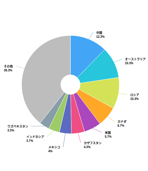 貴金属（金、銀、銅、プラチナ、パラジウム）の産出量ランキング