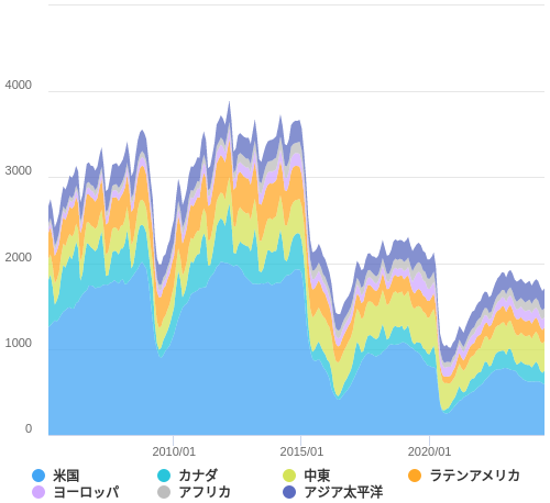 石油・天然ガス採掘装置（リグ）の稼働数の推移