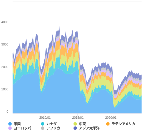 石油・天然ガス採掘装置（リグ）の稼働数の推移