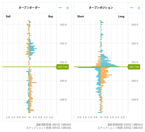 OANDA オープンオーダー / オープンポジション EUR/JPY