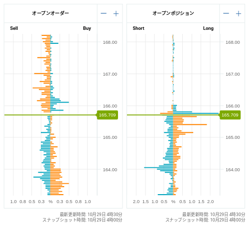 OANDA オープンオーダー / オープンポジション EUR/JPY