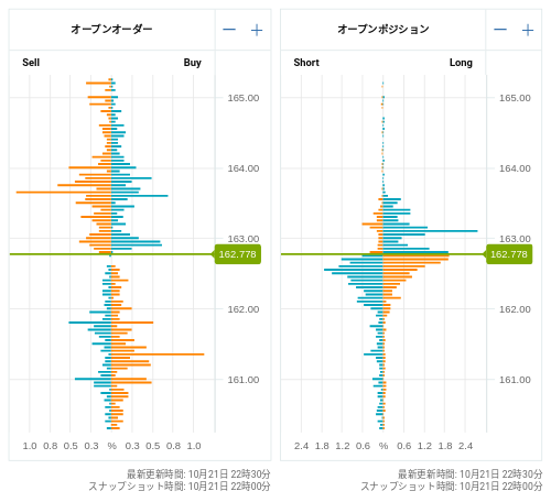 OANDA オープンオーダー / オープンポジション EUR/JPY