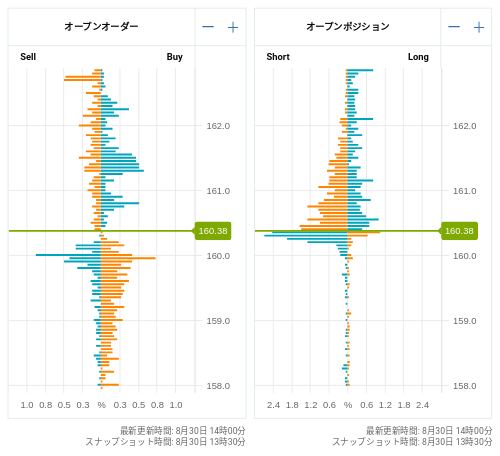 OANDA オープンオーダー / オープンポジション EUR/JPY