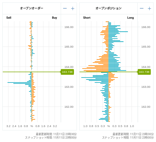 OANDA オープンオーダー / オープンポジション EUR/JPY