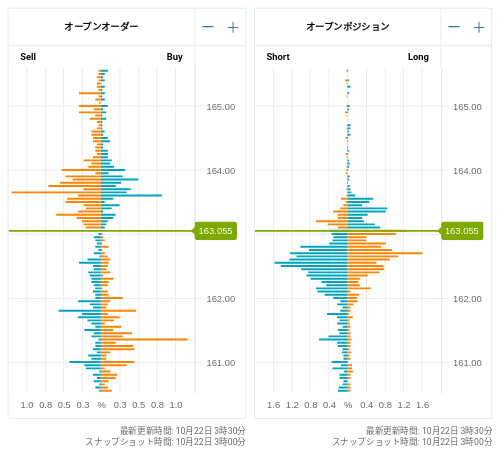 OANDA オープンオーダー / オープンポジション EUR/JPY