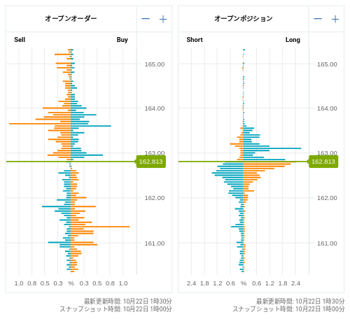 OANDA オープンオーダー / オープンポジション EUR/JPY