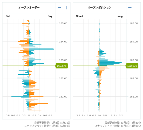 OANDA オープンオーダー / オープンポジション EUR/JPY