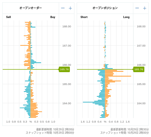 OANDA オープンオーダー / オープンポジション EUR/JPY