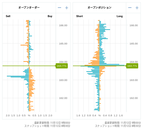 OANDA オープンオーダー / オープンポジション EUR/JPY