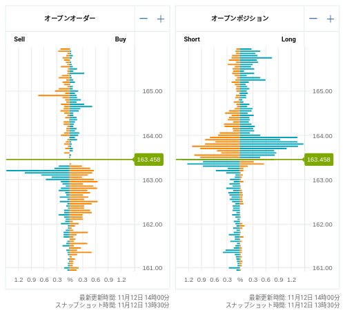 OANDA オープンオーダー / オープンポジション EUR/JPY